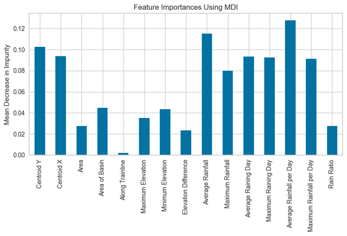 Feature importance graph