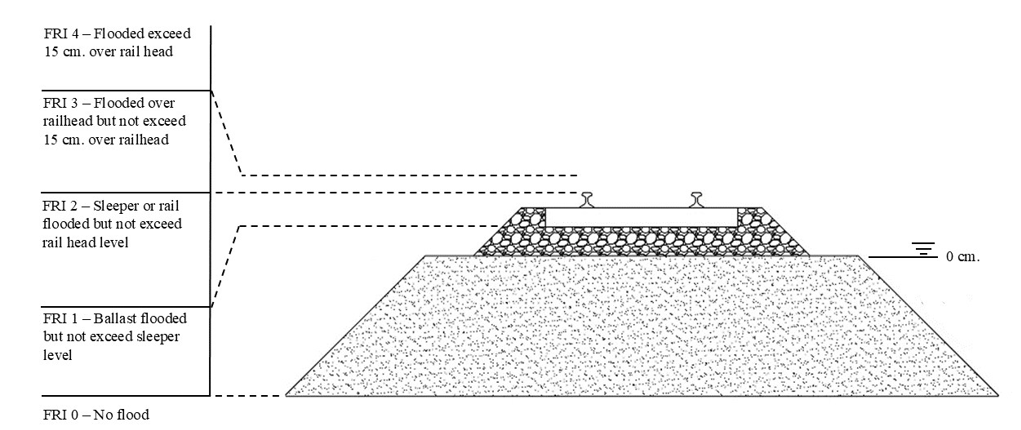 Flood level analysis