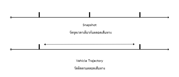 Comparison of Snapshot and Vehicle Trajectory methods